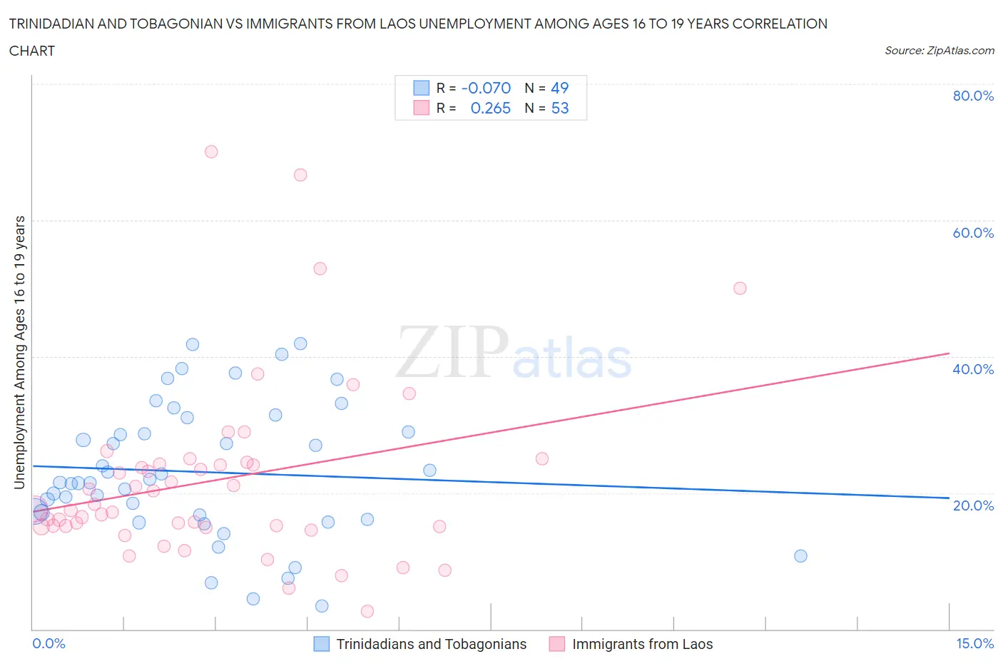 Trinidadian and Tobagonian vs Immigrants from Laos Unemployment Among Ages 16 to 19 years