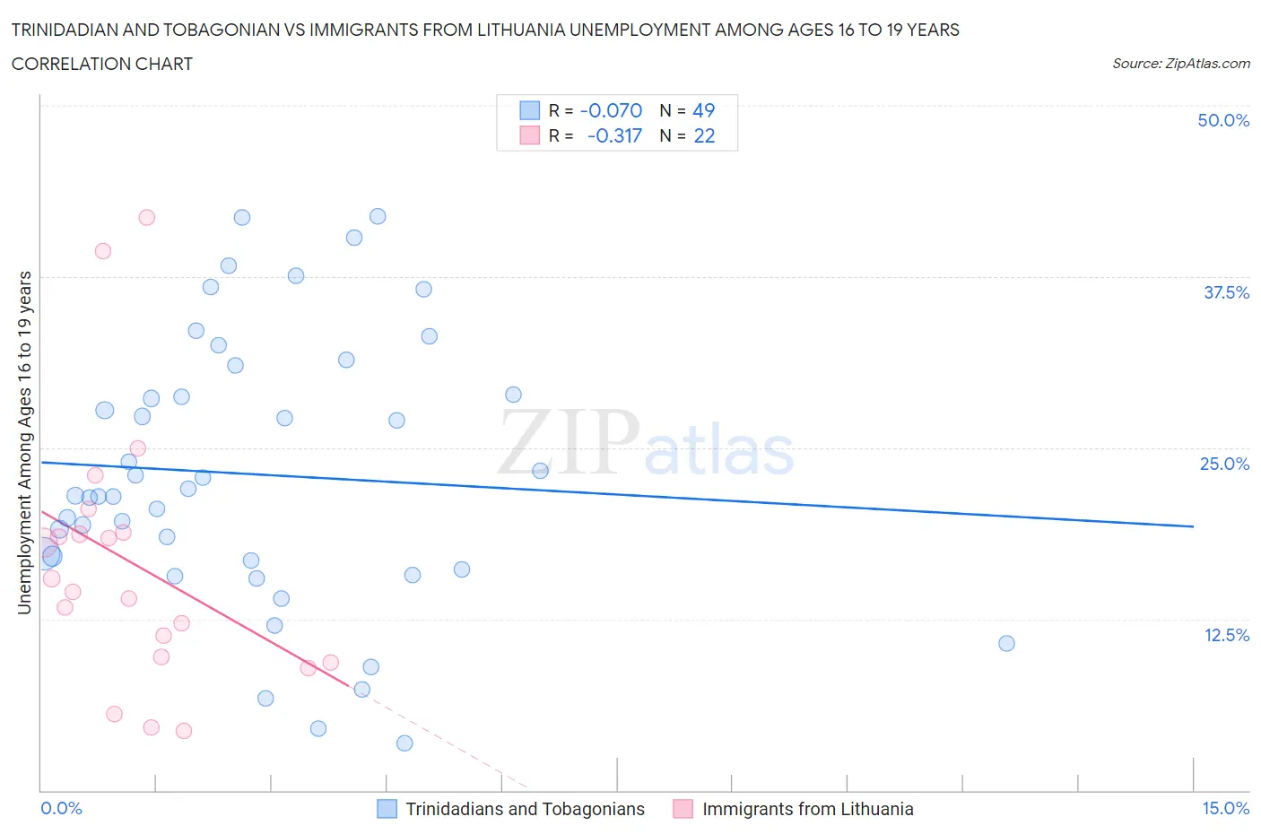 Trinidadian and Tobagonian vs Immigrants from Lithuania Unemployment Among Ages 16 to 19 years