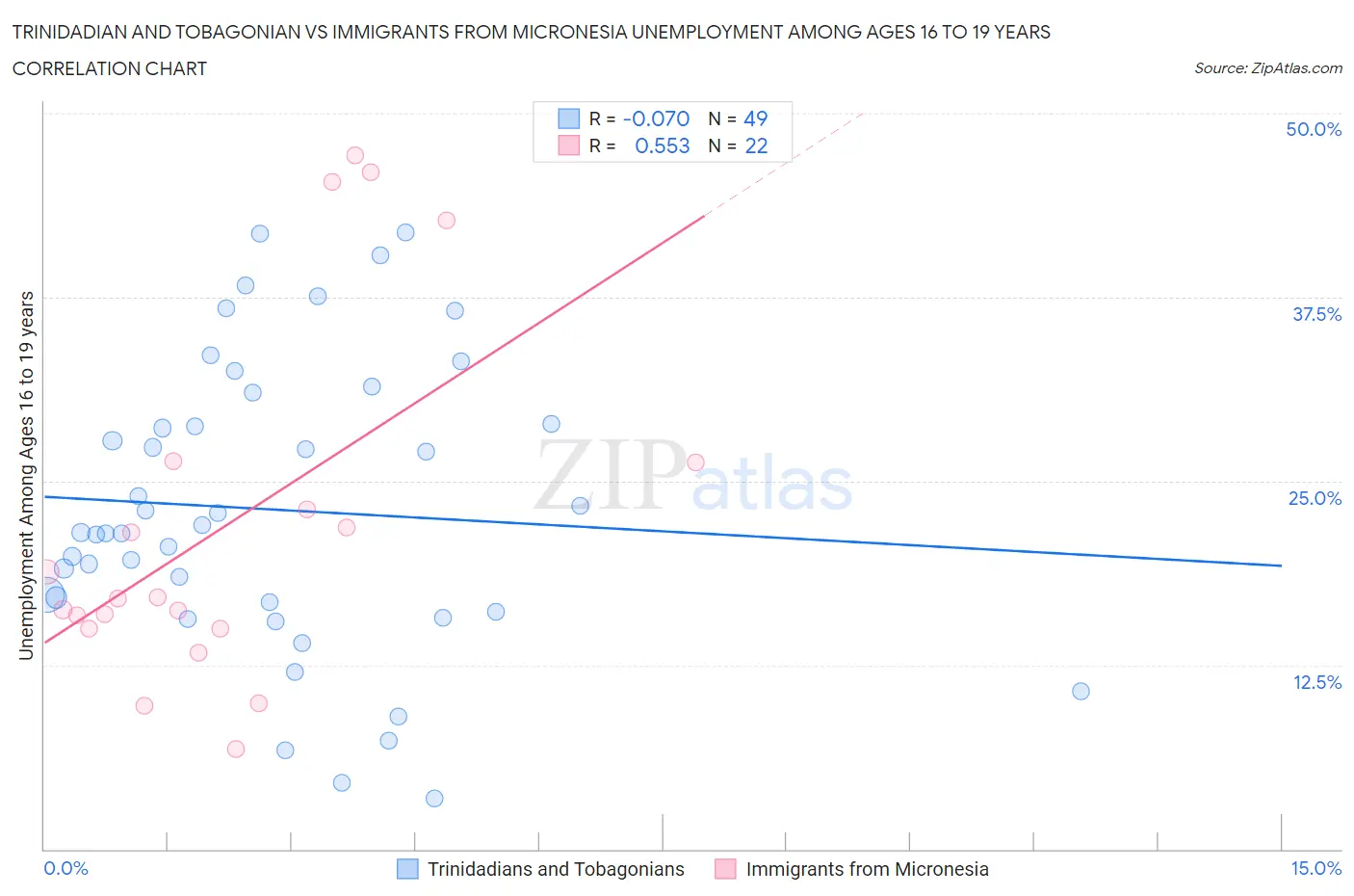 Trinidadian and Tobagonian vs Immigrants from Micronesia Unemployment Among Ages 16 to 19 years