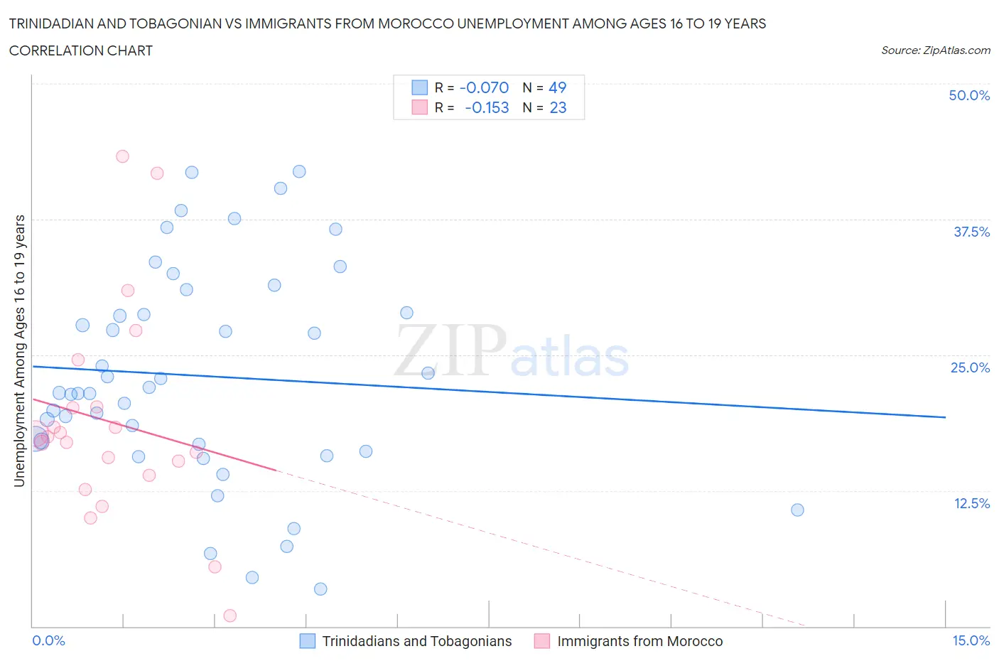 Trinidadian and Tobagonian vs Immigrants from Morocco Unemployment Among Ages 16 to 19 years