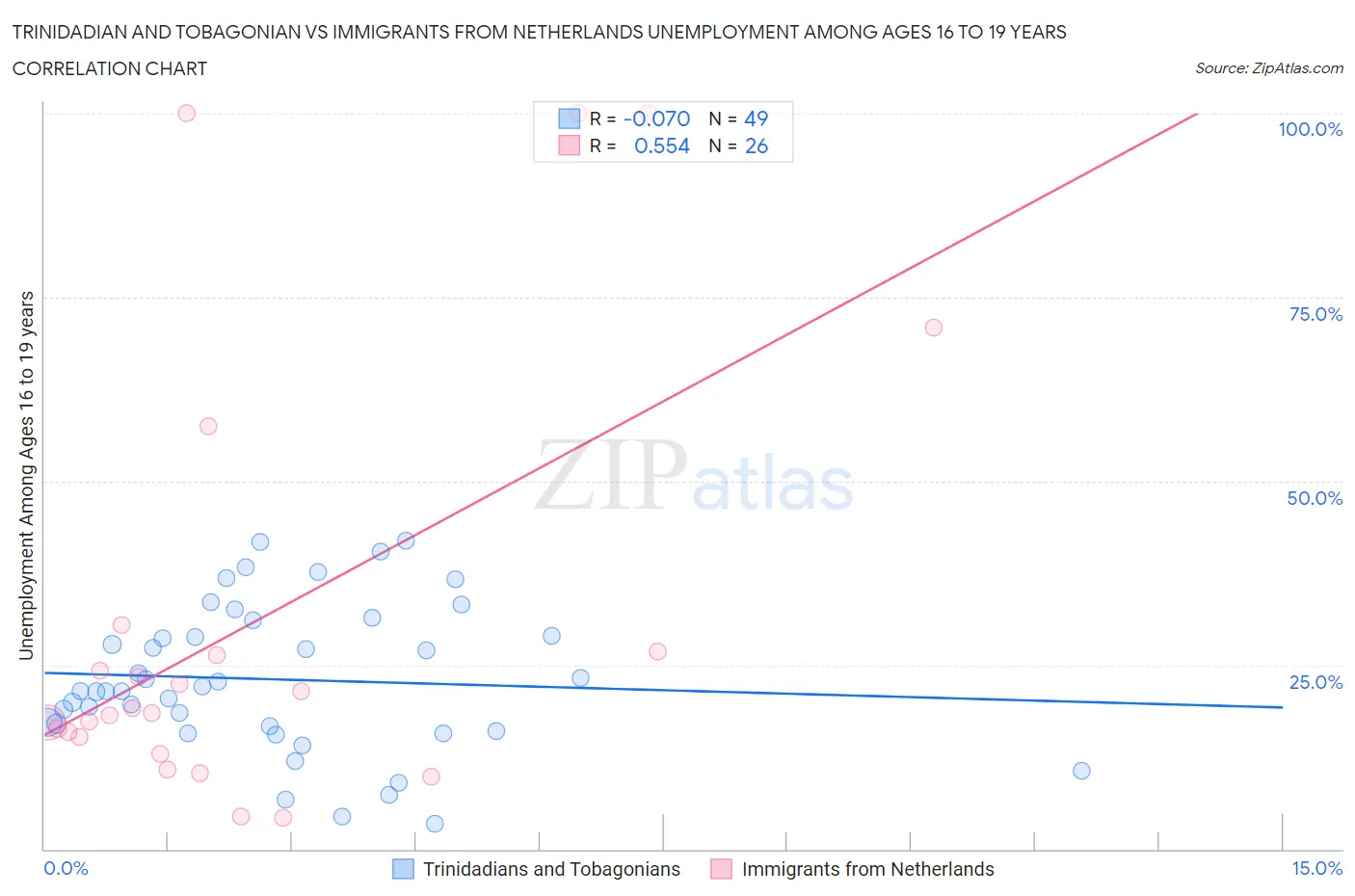 Trinidadian and Tobagonian vs Immigrants from Netherlands Unemployment Among Ages 16 to 19 years