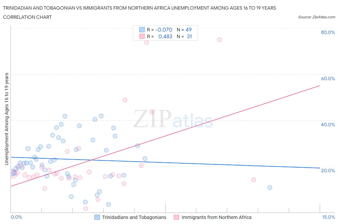 Trinidadian and Tobagonian vs Immigrants from Northern Africa Unemployment Among Ages 16 to 19 years