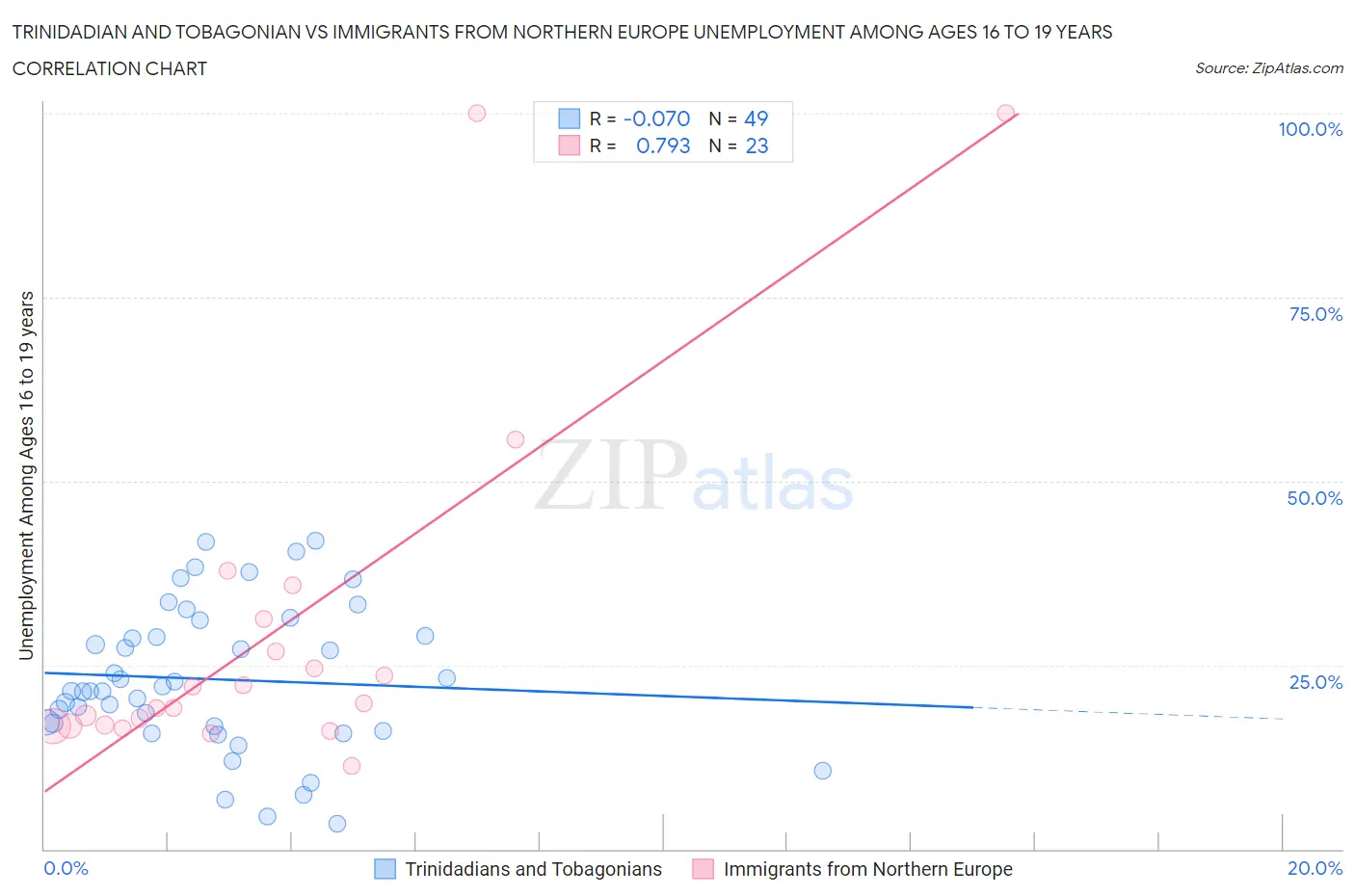 Trinidadian and Tobagonian vs Immigrants from Northern Europe Unemployment Among Ages 16 to 19 years
