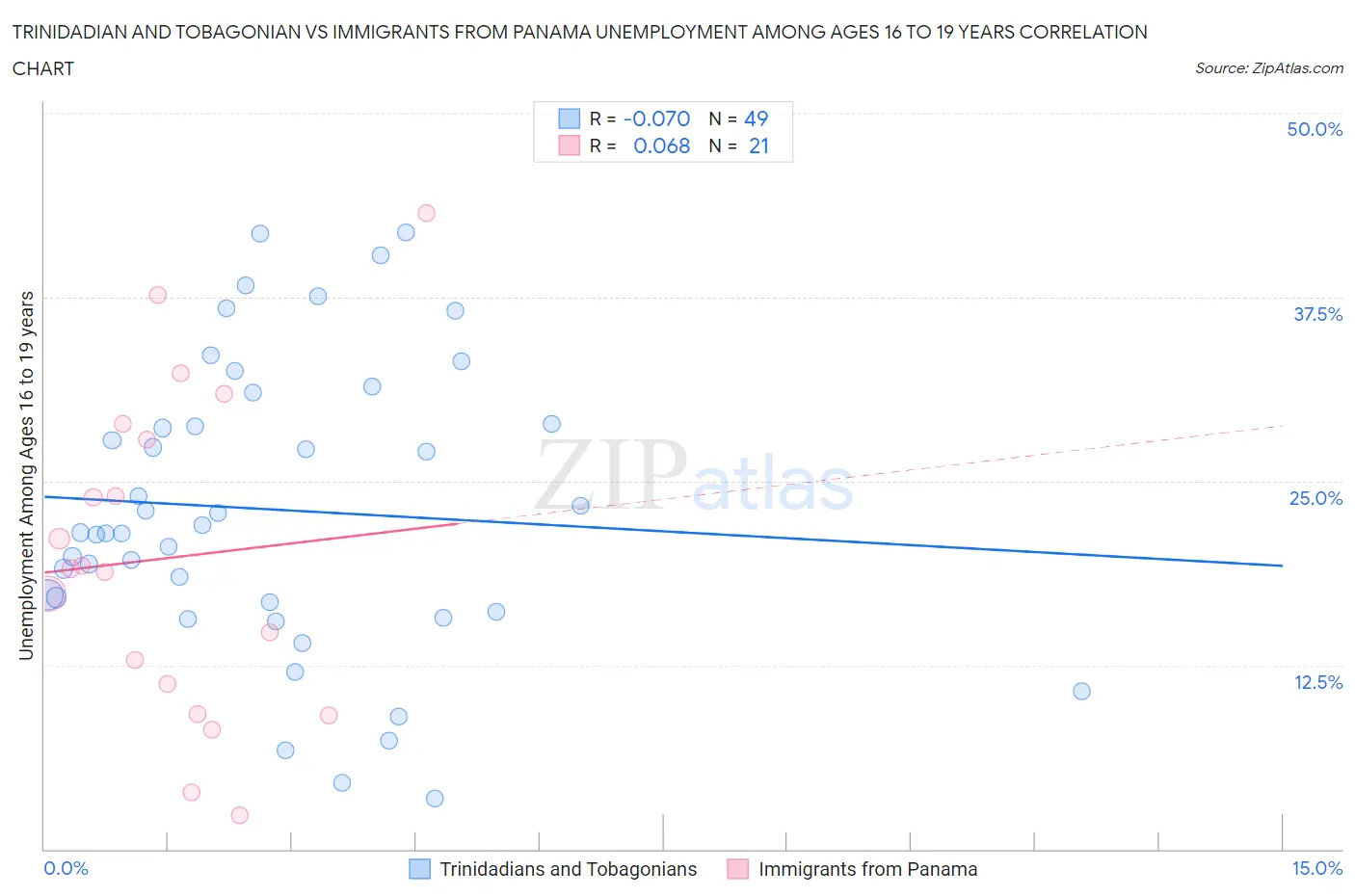 Trinidadian and Tobagonian vs Immigrants from Panama Unemployment Among Ages 16 to 19 years