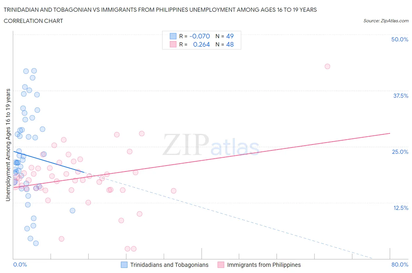 Trinidadian and Tobagonian vs Immigrants from Philippines Unemployment Among Ages 16 to 19 years
