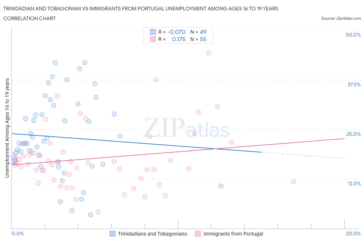 Trinidadian and Tobagonian vs Immigrants from Portugal Unemployment Among Ages 16 to 19 years