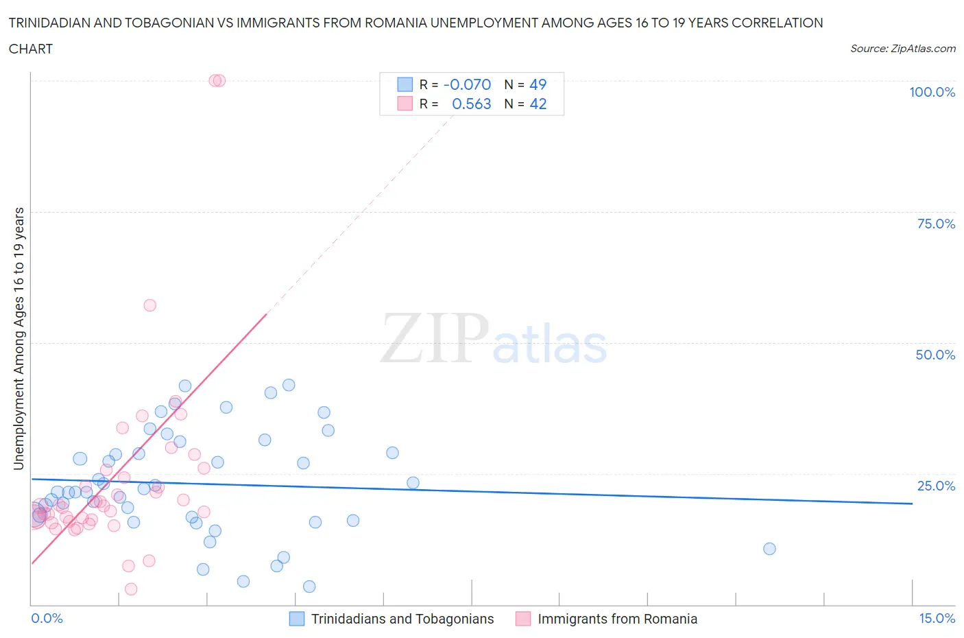 Trinidadian and Tobagonian vs Immigrants from Romania Unemployment Among Ages 16 to 19 years
