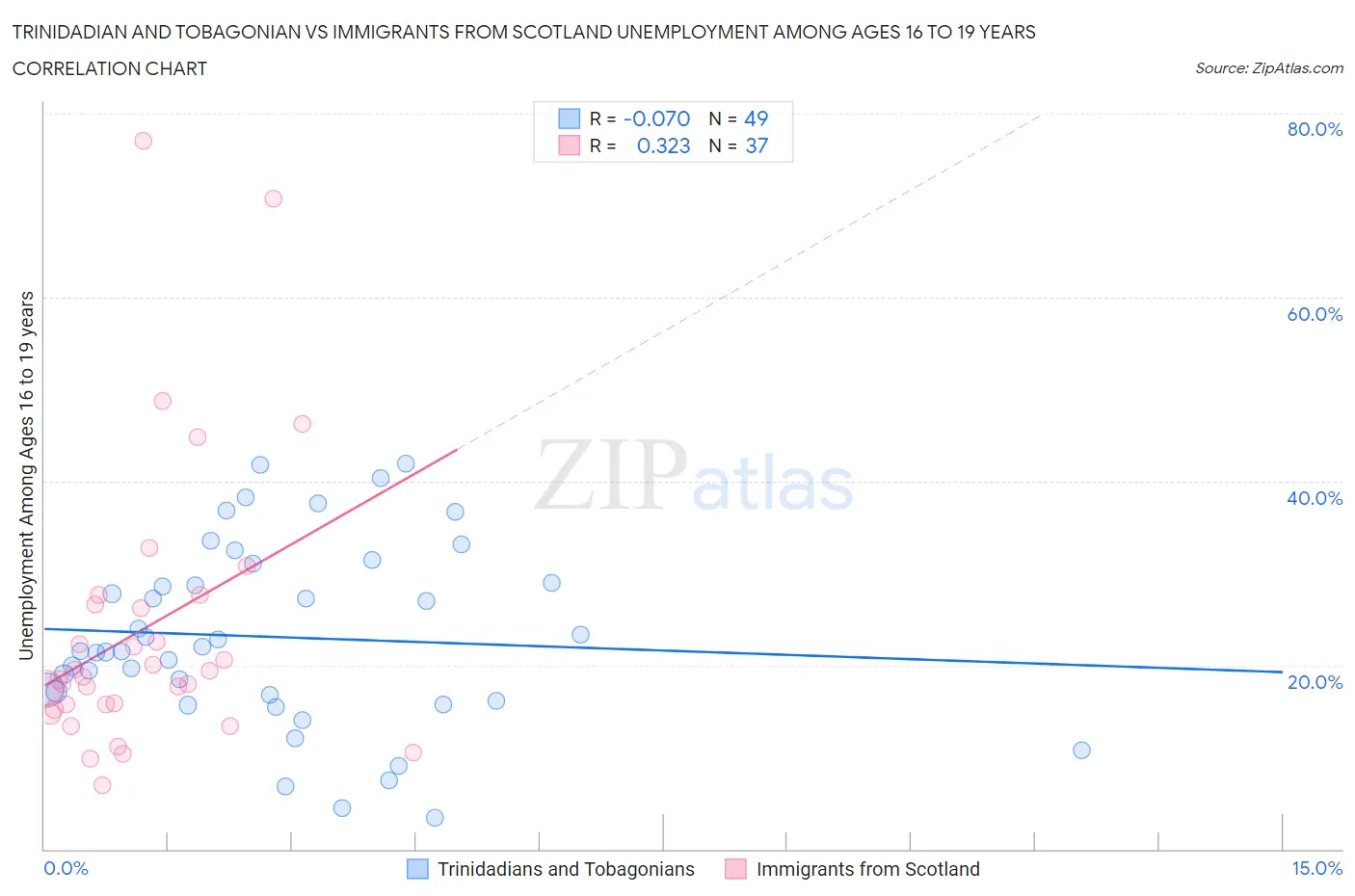 Trinidadian and Tobagonian vs Immigrants from Scotland Unemployment Among Ages 16 to 19 years