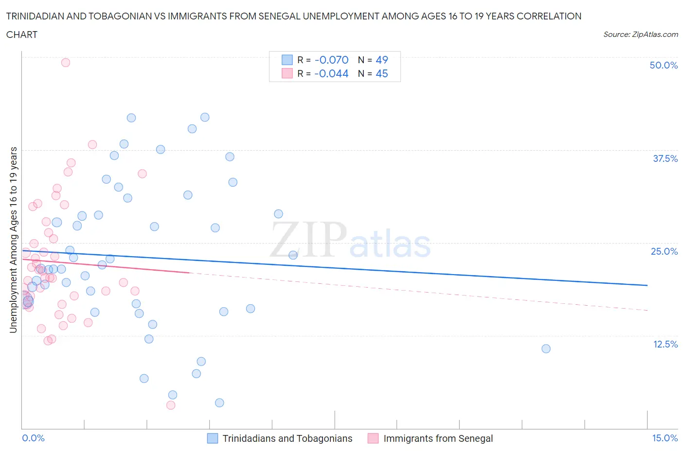 Trinidadian and Tobagonian vs Immigrants from Senegal Unemployment Among Ages 16 to 19 years