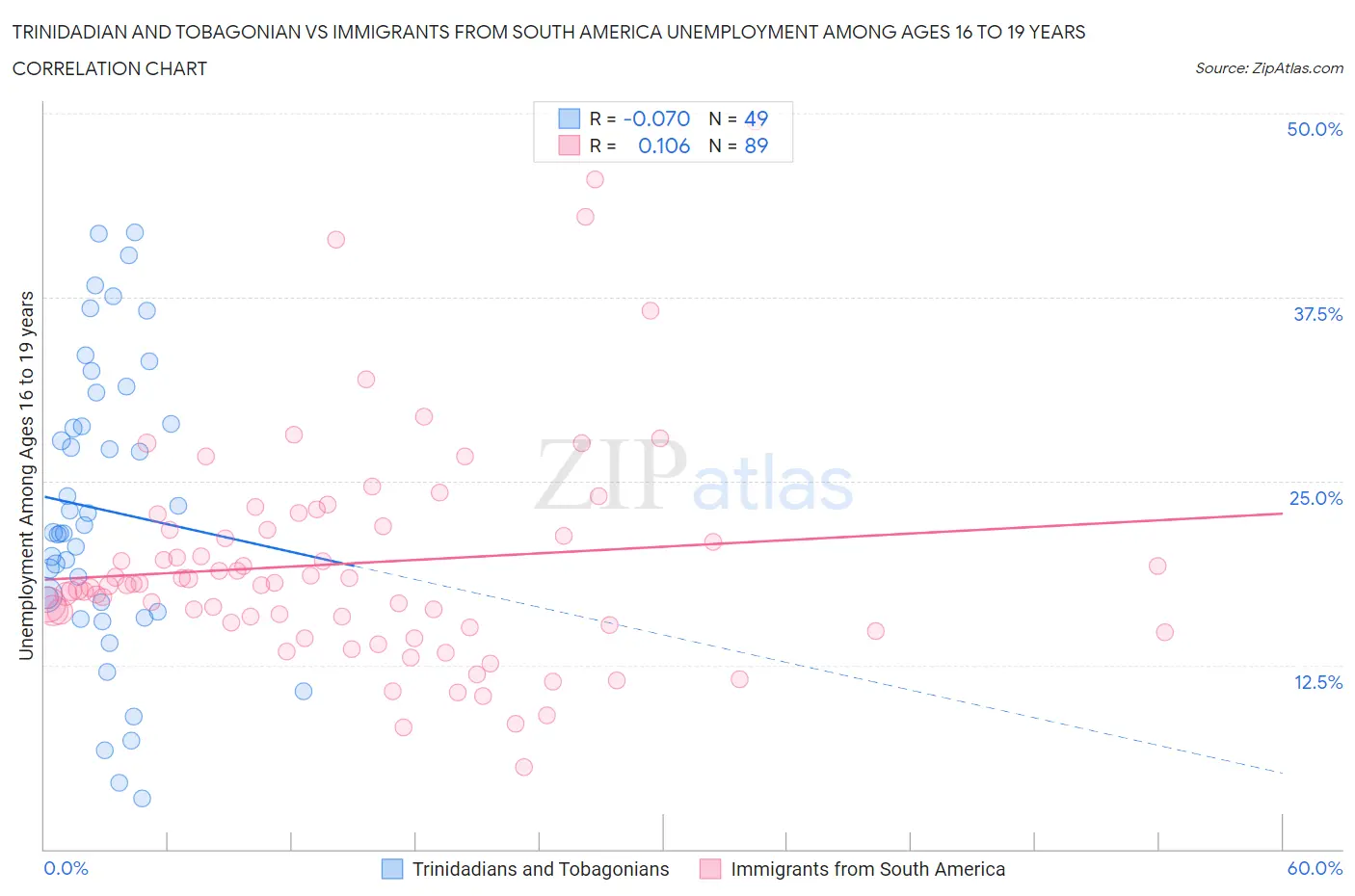 Trinidadian and Tobagonian vs Immigrants from South America Unemployment Among Ages 16 to 19 years
