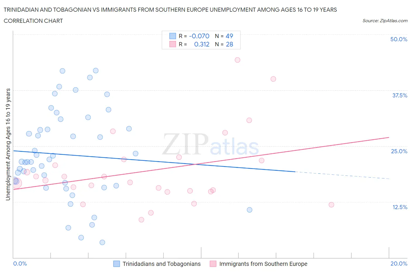 Trinidadian and Tobagonian vs Immigrants from Southern Europe Unemployment Among Ages 16 to 19 years