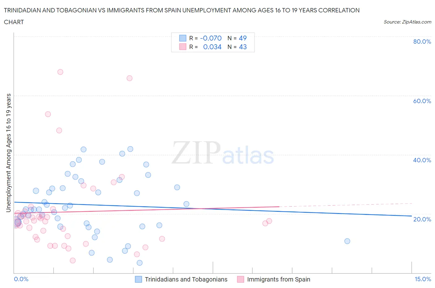 Trinidadian and Tobagonian vs Immigrants from Spain Unemployment Among Ages 16 to 19 years