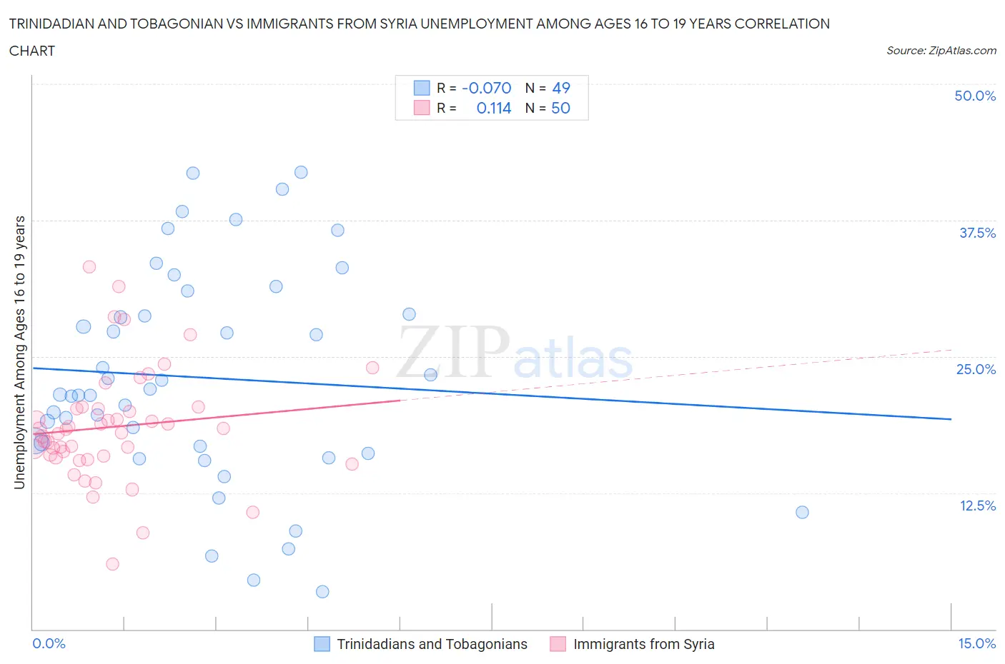 Trinidadian and Tobagonian vs Immigrants from Syria Unemployment Among Ages 16 to 19 years