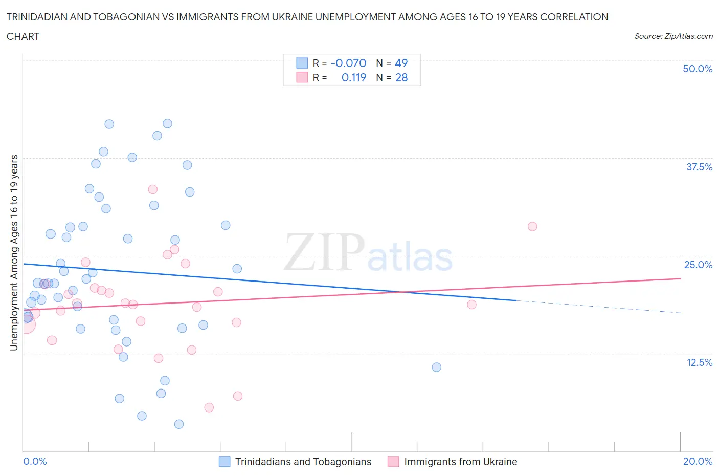 Trinidadian and Tobagonian vs Immigrants from Ukraine Unemployment Among Ages 16 to 19 years