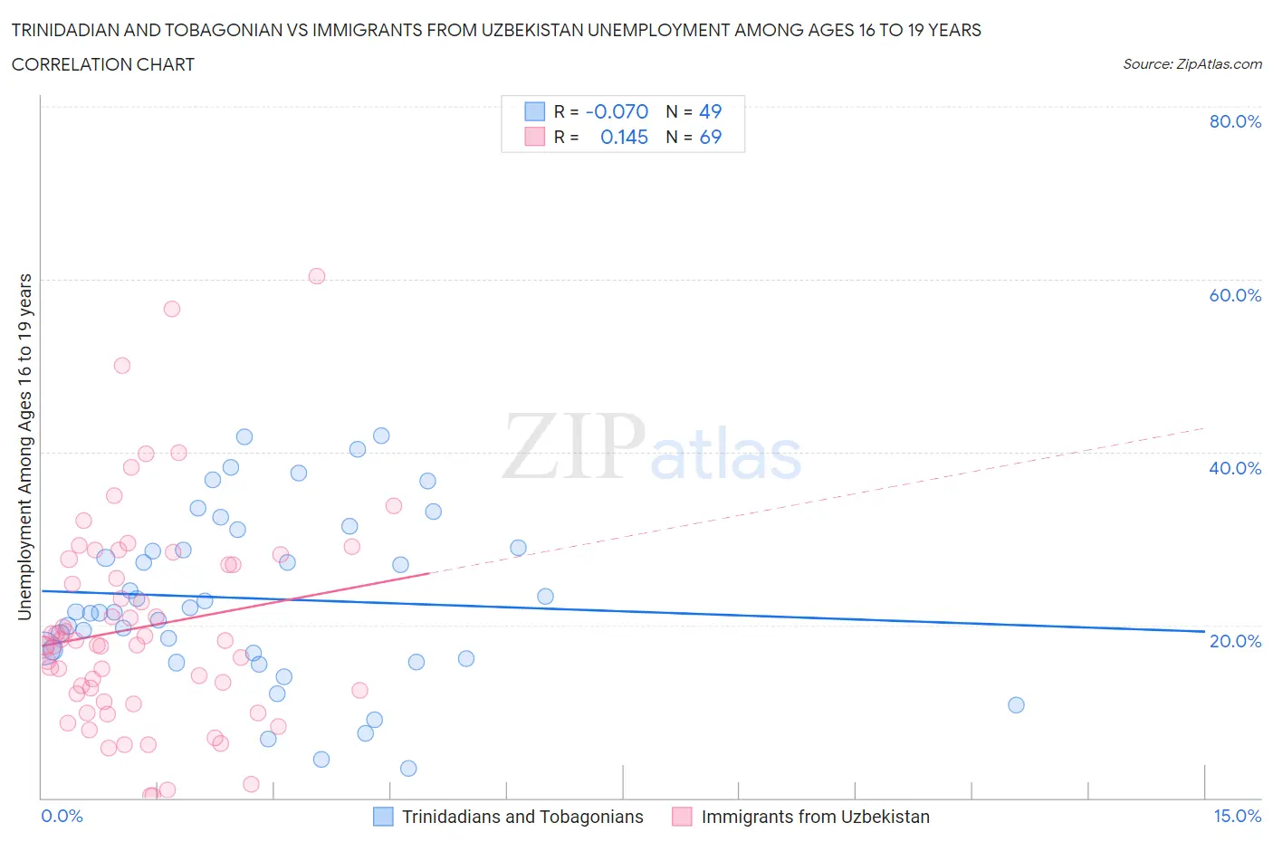 Trinidadian and Tobagonian vs Immigrants from Uzbekistan Unemployment Among Ages 16 to 19 years
