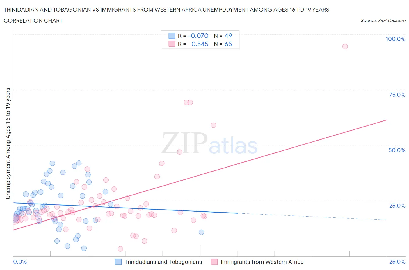 Trinidadian and Tobagonian vs Immigrants from Western Africa Unemployment Among Ages 16 to 19 years