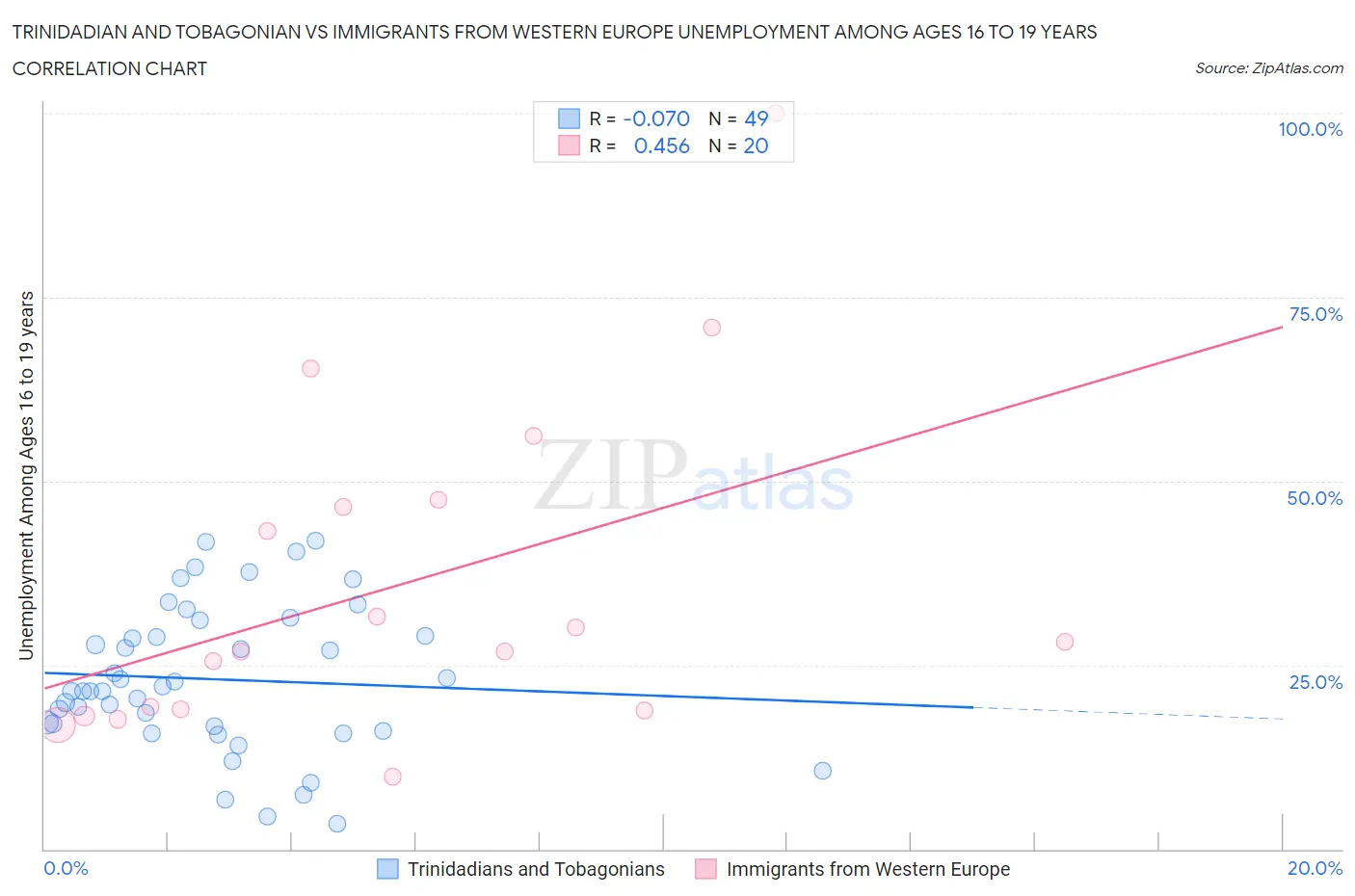 Trinidadian and Tobagonian vs Immigrants from Western Europe Unemployment Among Ages 16 to 19 years