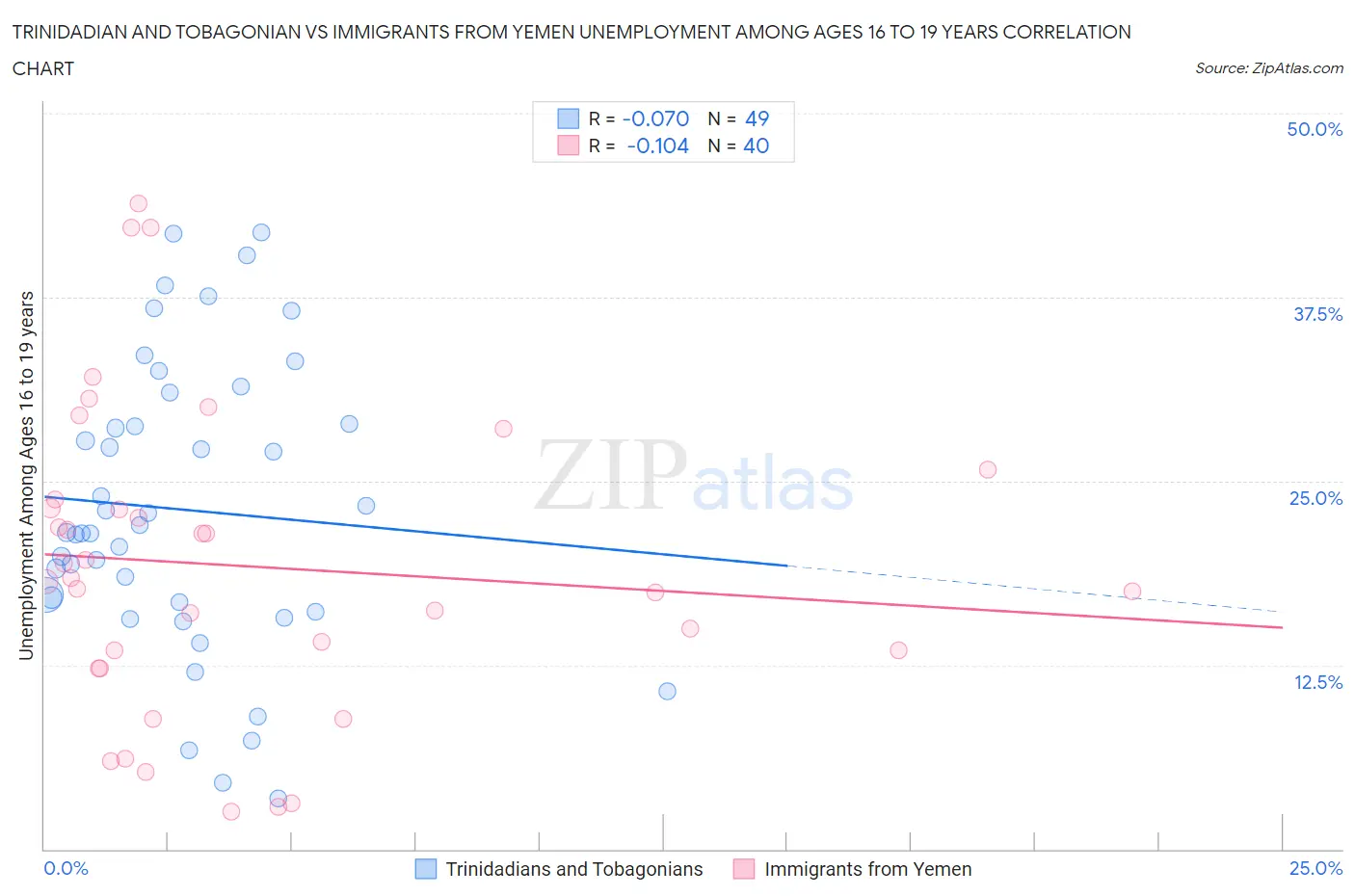 Trinidadian and Tobagonian vs Immigrants from Yemen Unemployment Among Ages 16 to 19 years