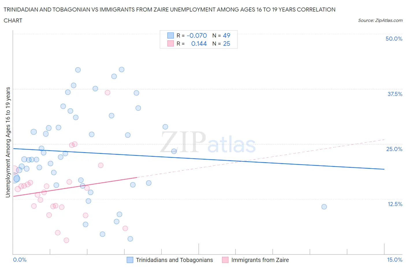 Trinidadian and Tobagonian vs Immigrants from Zaire Unemployment Among Ages 16 to 19 years