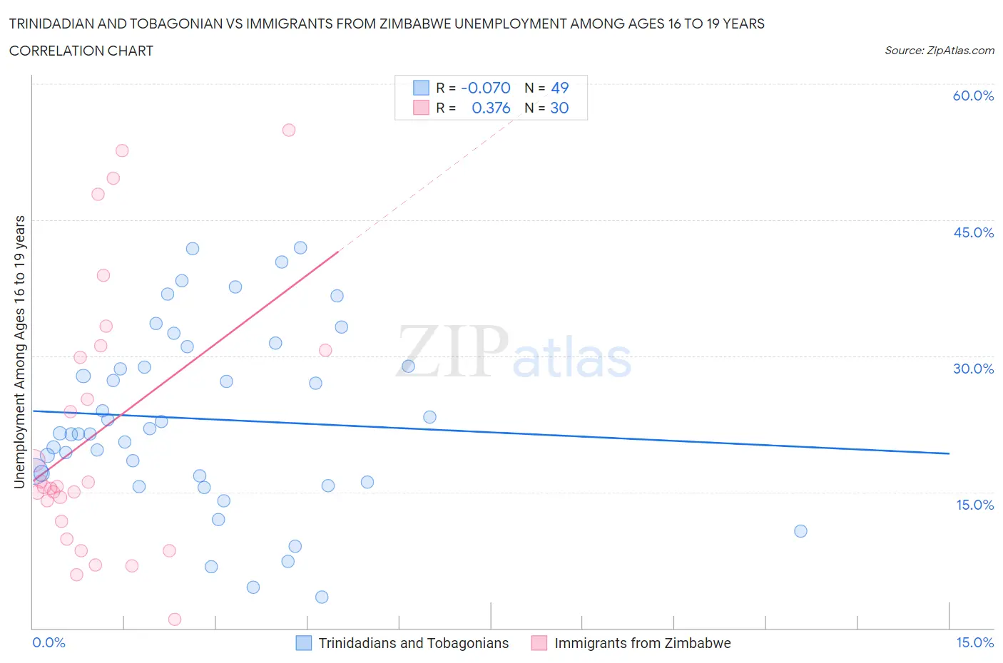 Trinidadian and Tobagonian vs Immigrants from Zimbabwe Unemployment Among Ages 16 to 19 years