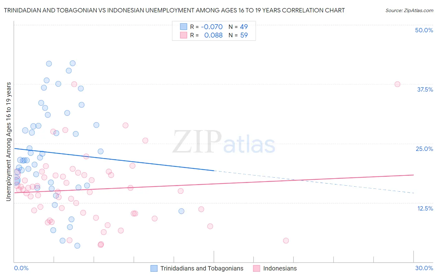 Trinidadian and Tobagonian vs Indonesian Unemployment Among Ages 16 to 19 years