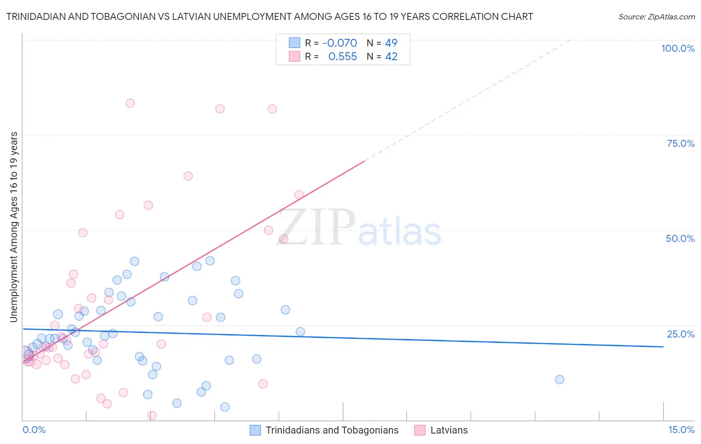 Trinidadian and Tobagonian vs Latvian Unemployment Among Ages 16 to 19 years