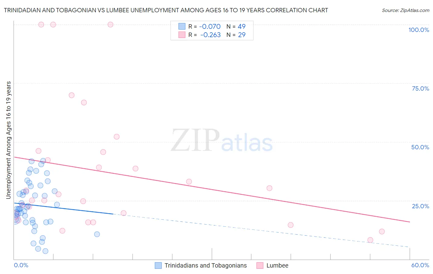 Trinidadian and Tobagonian vs Lumbee Unemployment Among Ages 16 to 19 years