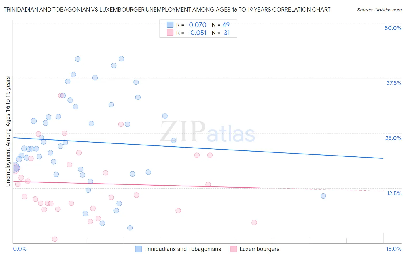 Trinidadian and Tobagonian vs Luxembourger Unemployment Among Ages 16 to 19 years