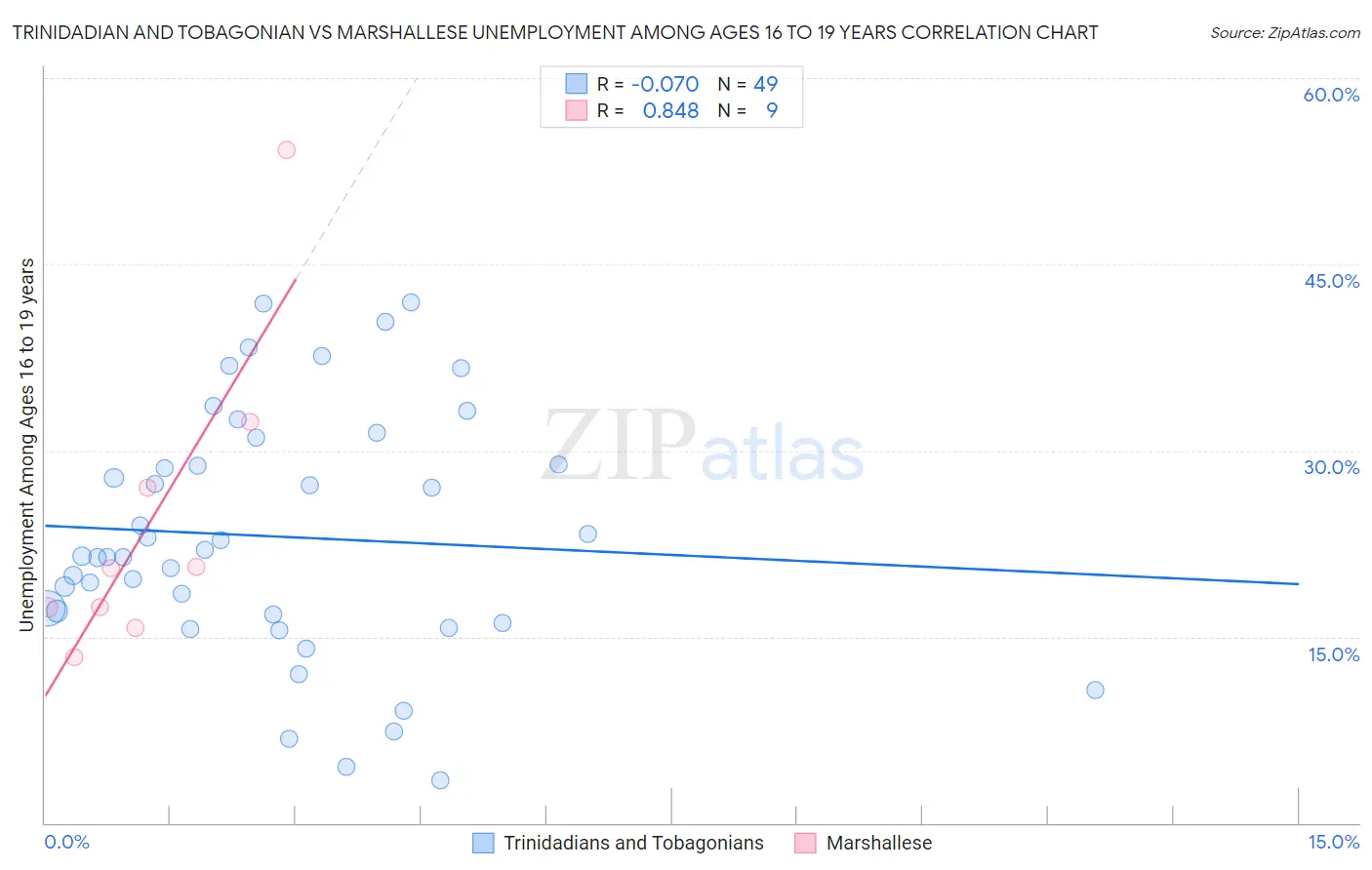 Trinidadian and Tobagonian vs Marshallese Unemployment Among Ages 16 to 19 years