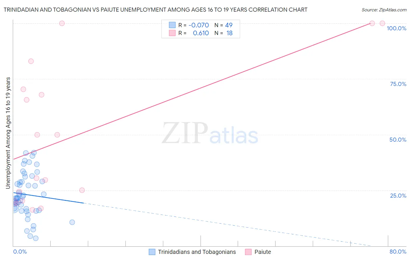 Trinidadian and Tobagonian vs Paiute Unemployment Among Ages 16 to 19 years