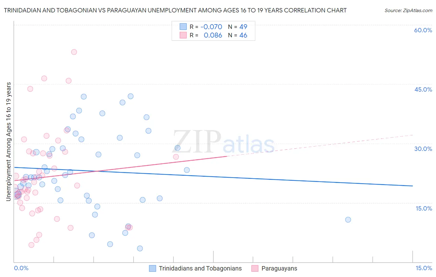 Trinidadian and Tobagonian vs Paraguayan Unemployment Among Ages 16 to 19 years
