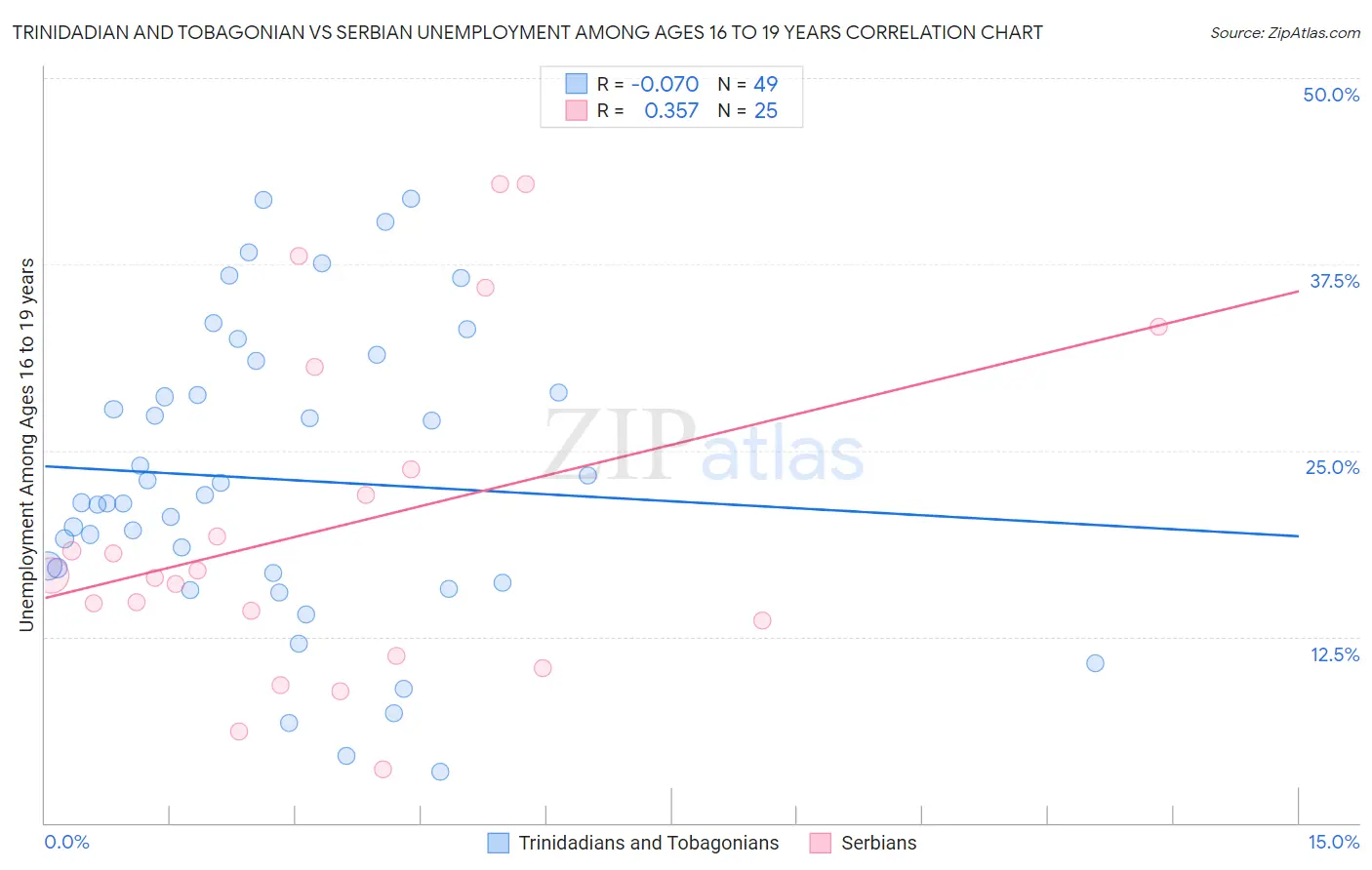 Trinidadian and Tobagonian vs Serbian Unemployment Among Ages 16 to 19 years