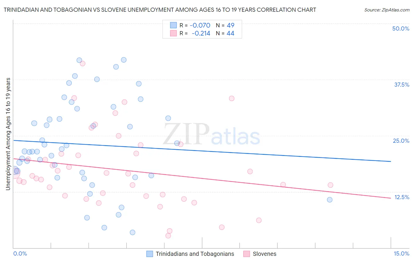 Trinidadian and Tobagonian vs Slovene Unemployment Among Ages 16 to 19 years