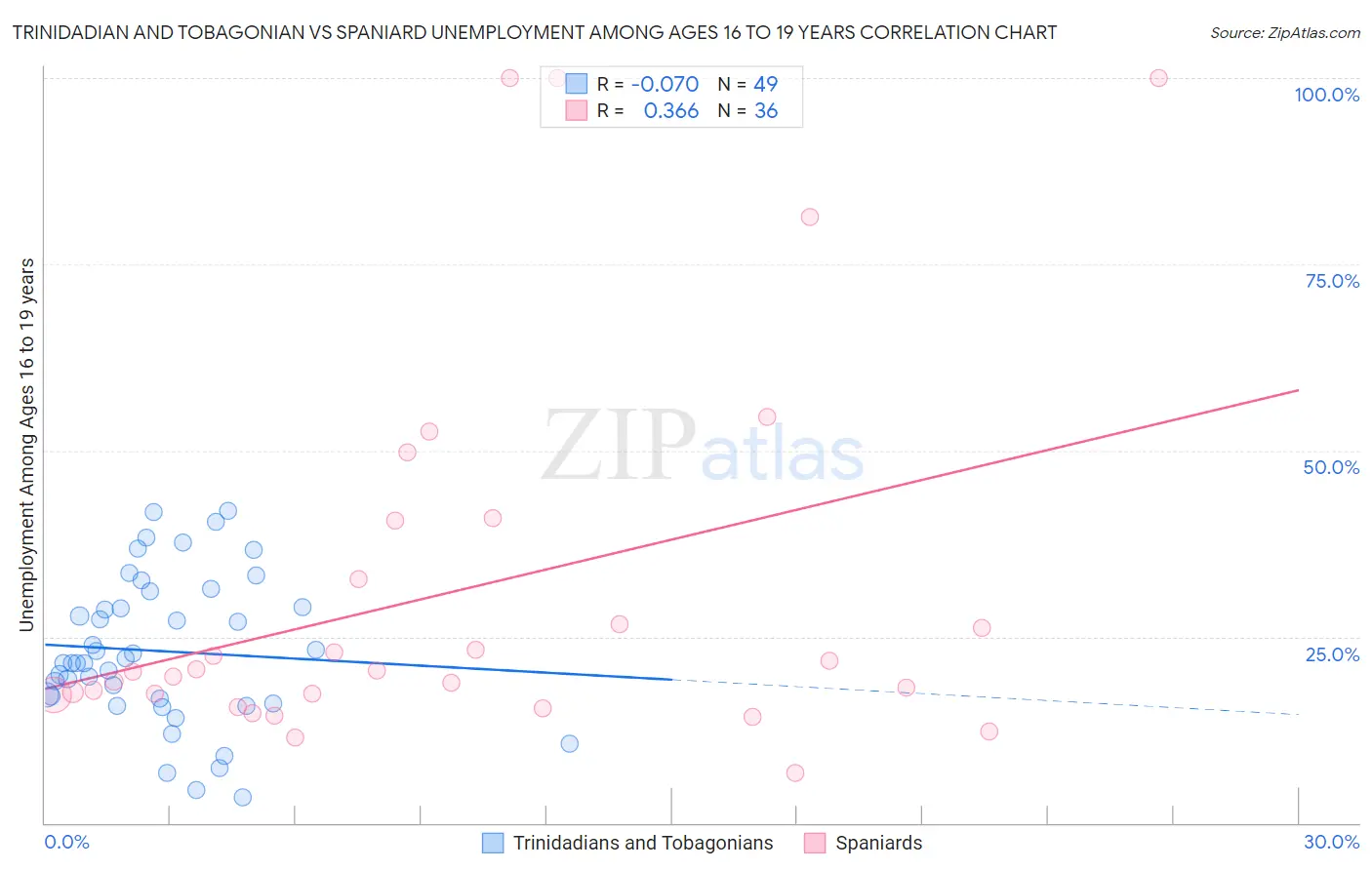 Trinidadian and Tobagonian vs Spaniard Unemployment Among Ages 16 to 19 years