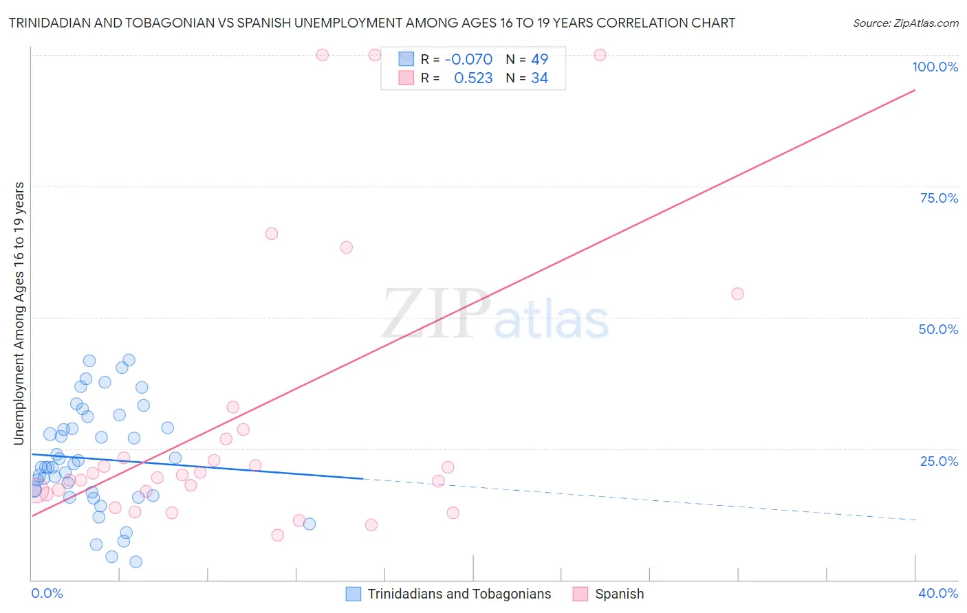 Trinidadian and Tobagonian vs Spanish Unemployment Among Ages 16 to 19 years