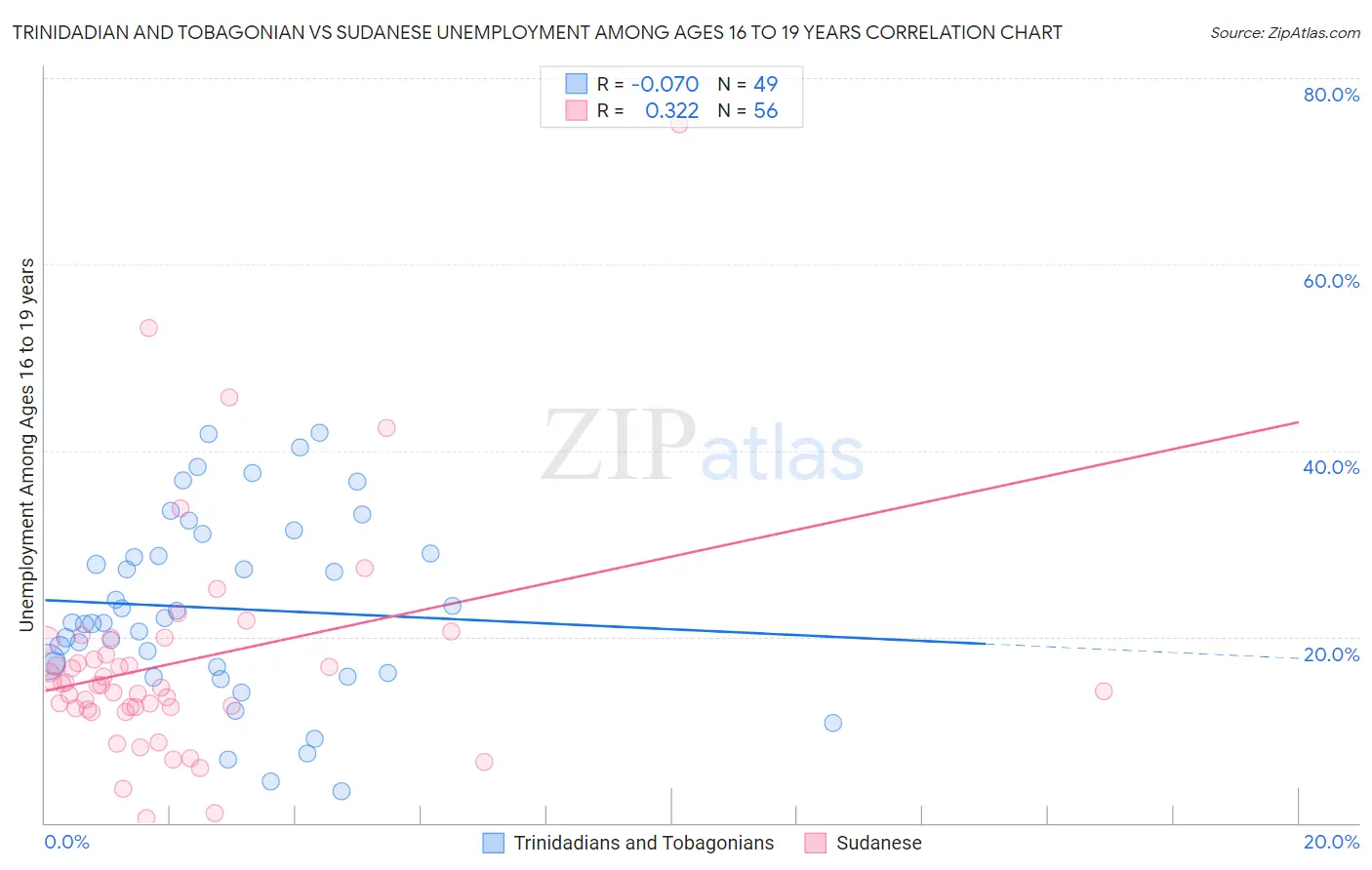 Trinidadian and Tobagonian vs Sudanese Unemployment Among Ages 16 to 19 years