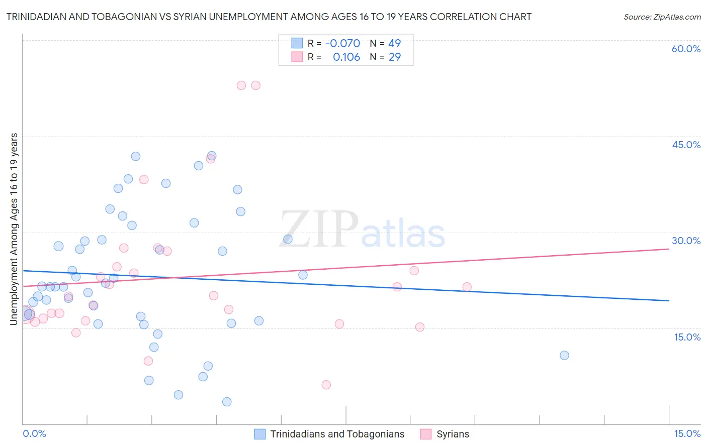 Trinidadian and Tobagonian vs Syrian Unemployment Among Ages 16 to 19 years