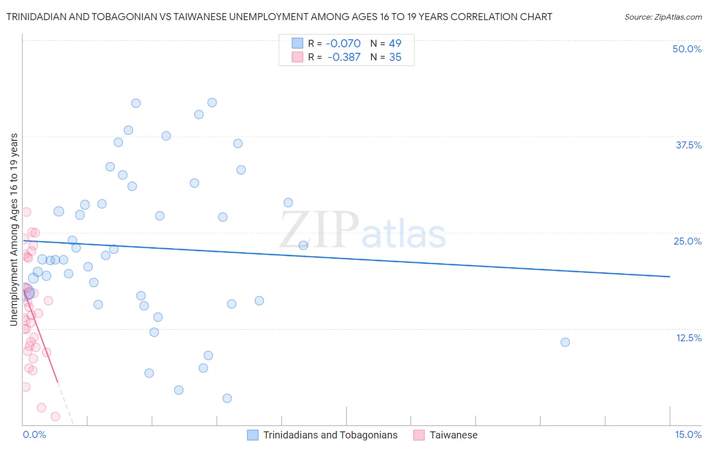 Trinidadian and Tobagonian vs Taiwanese Unemployment Among Ages 16 to 19 years