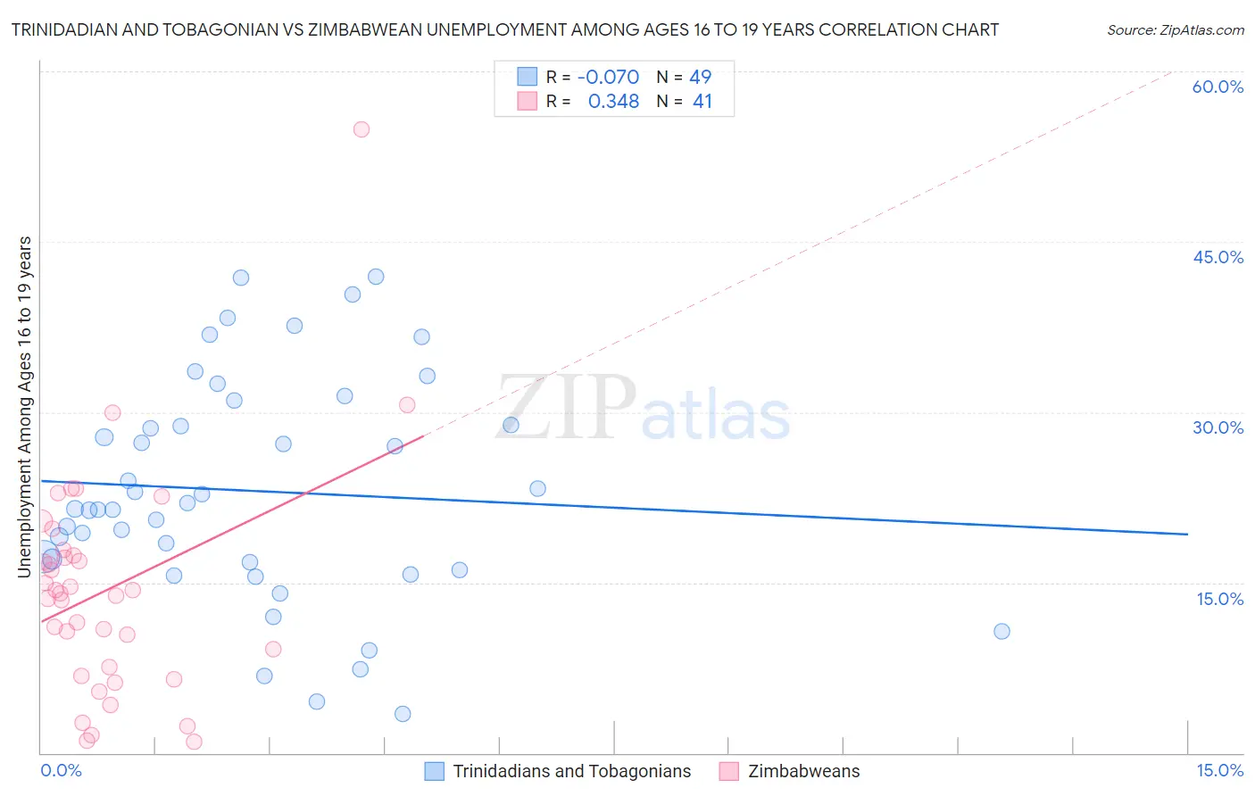 Trinidadian and Tobagonian vs Zimbabwean Unemployment Among Ages 16 to 19 years