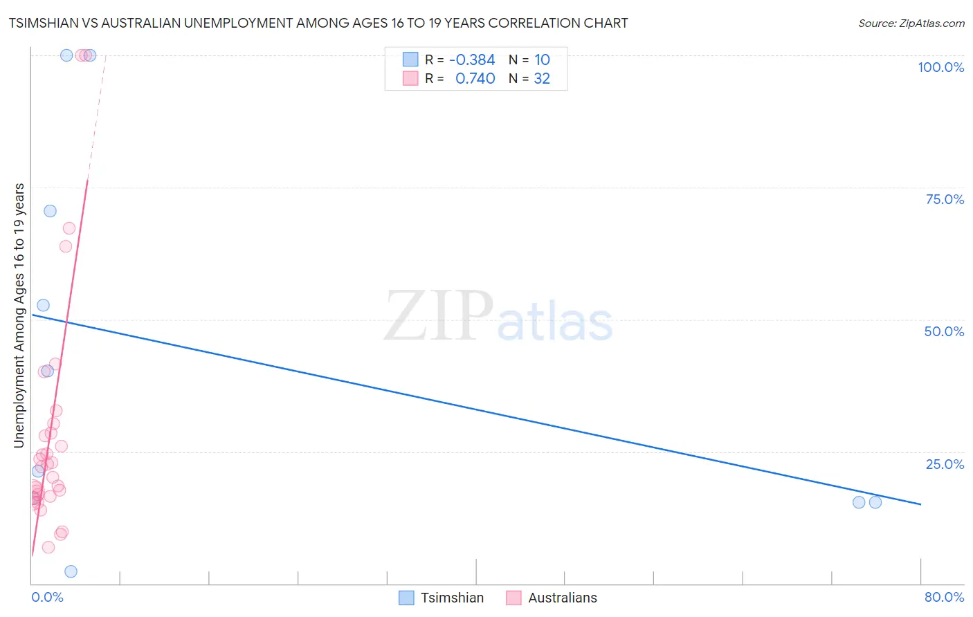 Tsimshian vs Australian Unemployment Among Ages 16 to 19 years