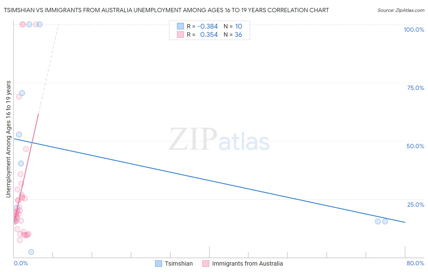 Tsimshian vs Immigrants from Australia Unemployment Among Ages 16 to 19 years