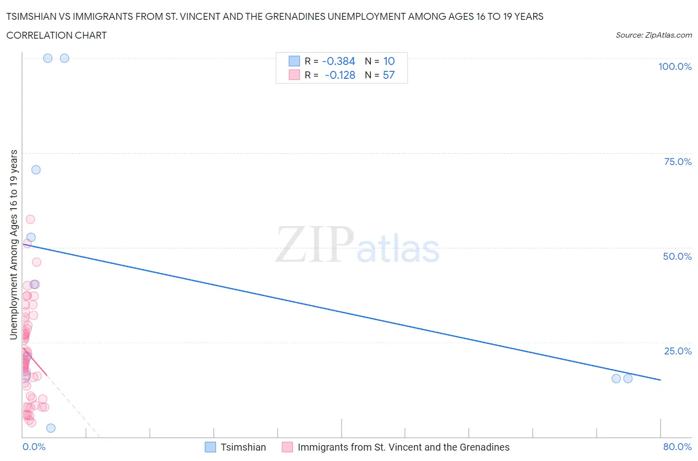 Tsimshian vs Immigrants from St. Vincent and the Grenadines Unemployment Among Ages 16 to 19 years