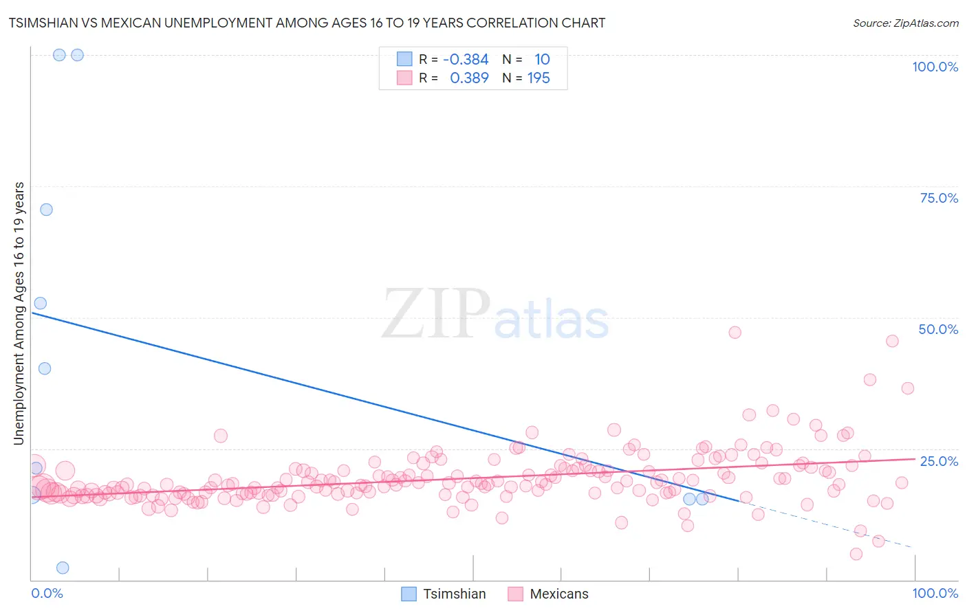 Tsimshian vs Mexican Unemployment Among Ages 16 to 19 years