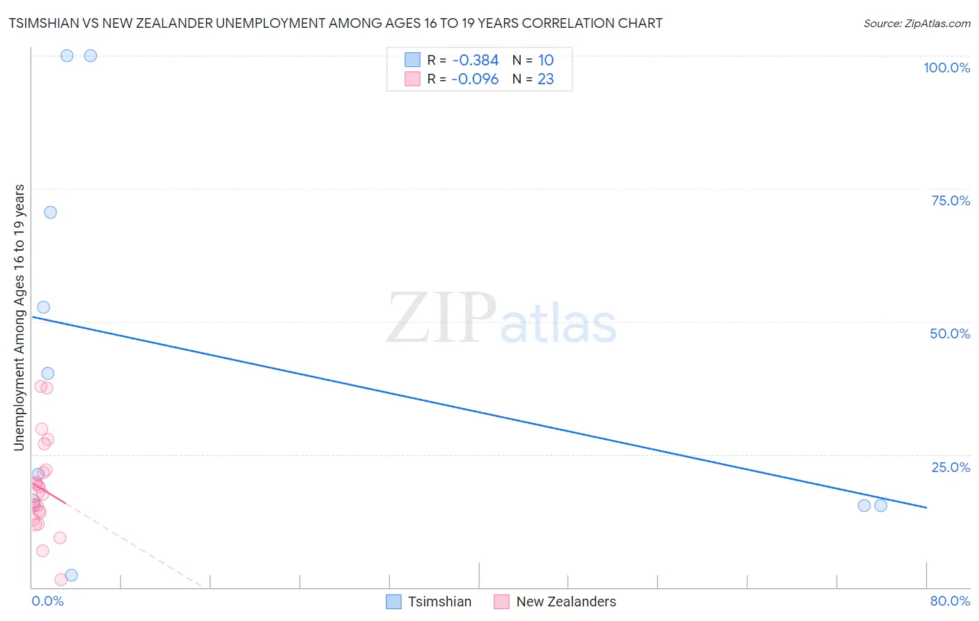 Tsimshian vs New Zealander Unemployment Among Ages 16 to 19 years