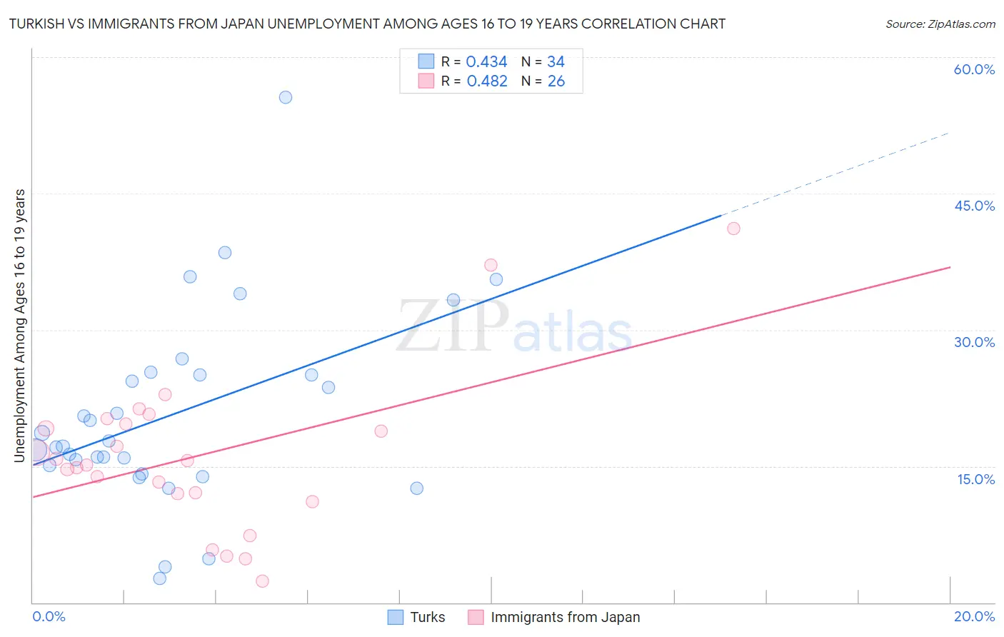 Turkish vs Immigrants from Japan Unemployment Among Ages 16 to 19 years