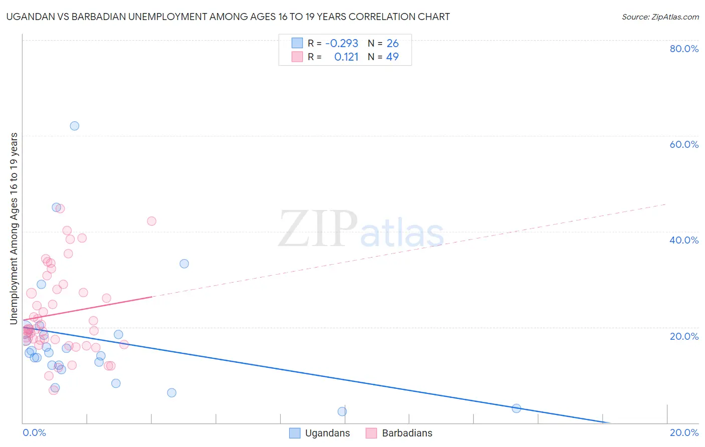 Ugandan vs Barbadian Unemployment Among Ages 16 to 19 years