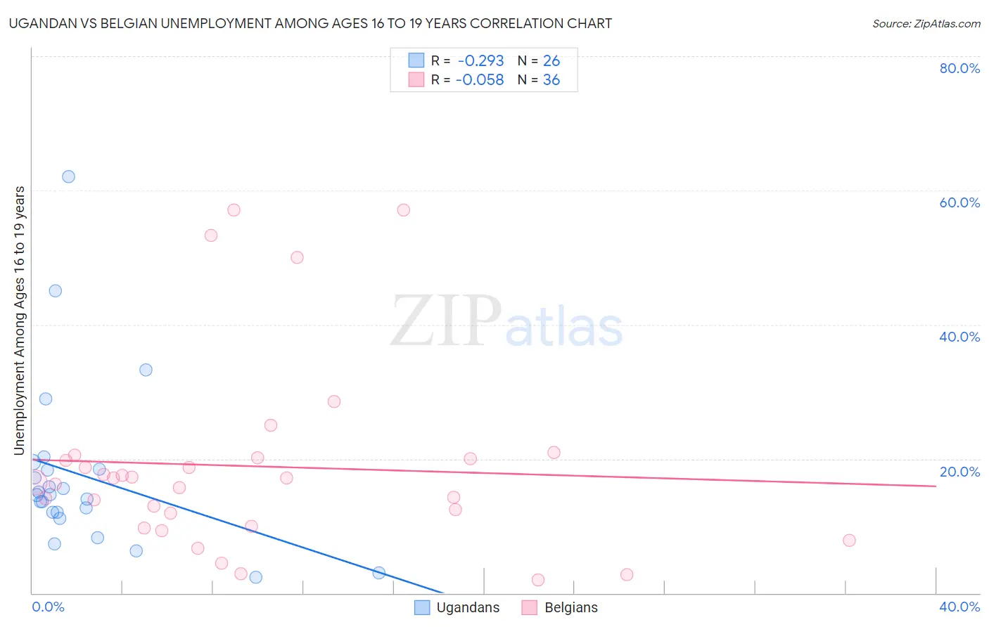 Ugandan vs Belgian Unemployment Among Ages 16 to 19 years