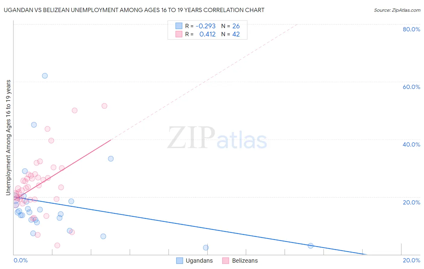 Ugandan vs Belizean Unemployment Among Ages 16 to 19 years