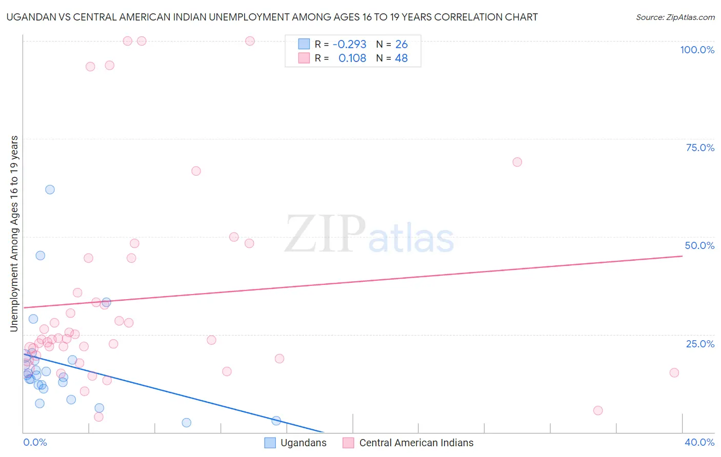 Ugandan vs Central American Indian Unemployment Among Ages 16 to 19 years