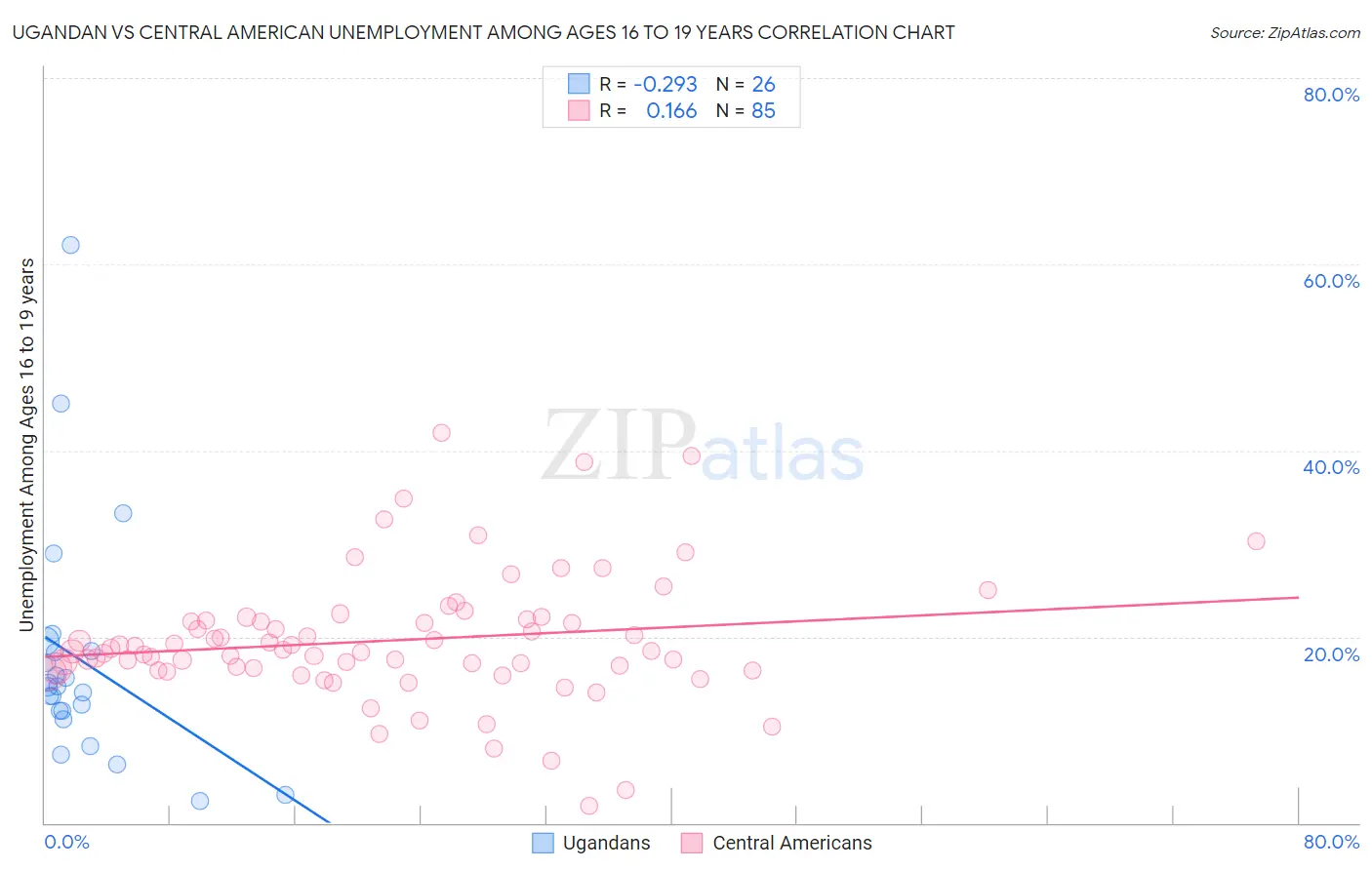 Ugandan vs Central American Unemployment Among Ages 16 to 19 years
